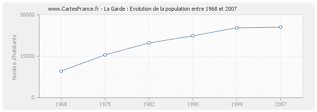 Population La Garde